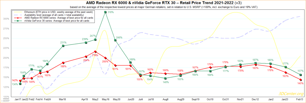 De prijzen van AMD Radeon en NVIDIA GeForce grafische kaarten bereikten hun laagste niveau in 2022 naarmate de beschikbaarheid van de GPU verbetert.  (Afbeelding tegoed: 3DCenter)