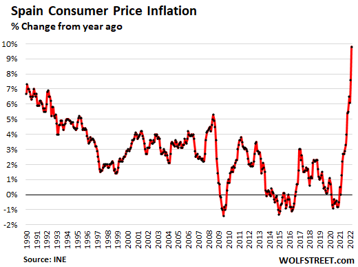 De inflatie explodeert in Duitsland en Spanje.  Een jaar geleden begon ik geld te drukken, NIRP, chaos in de toeleveringsketen.  De oorlog gooide olie op een al woedend vuur