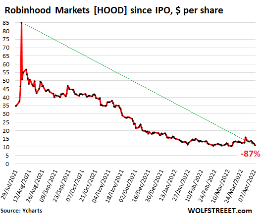 Nadat de aandelen van Robinhood 87% vanaf de piek en 70% vanaf de IPO crashen, snijdt hoofdverzekeraar Goldman Sachs aandelen om te "verkopen"