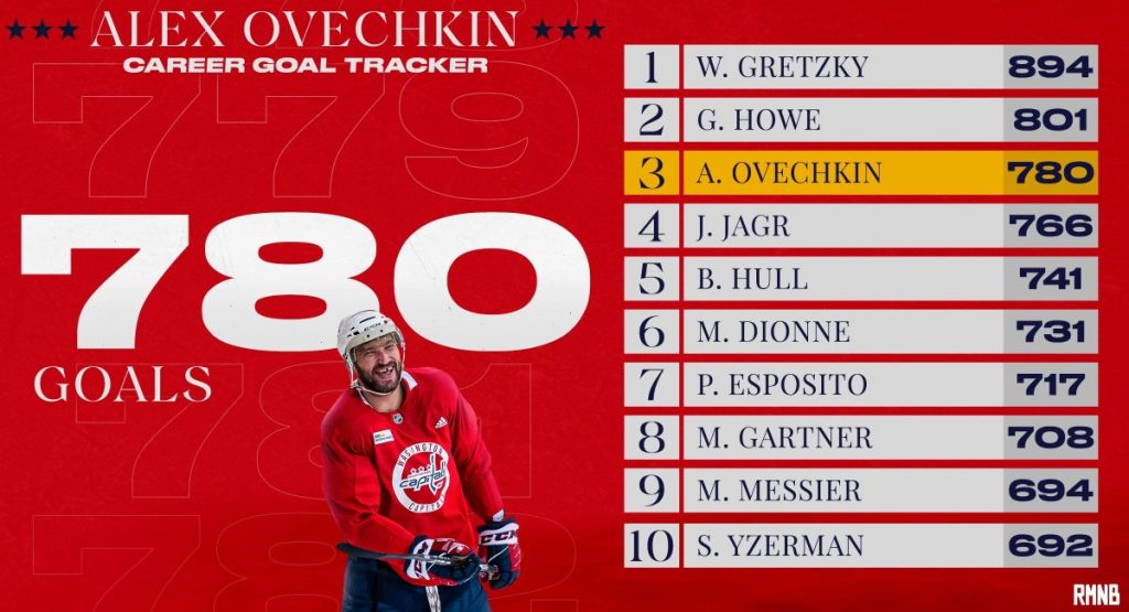 Alex Ovechkin scoort voor de negende keer 50 doelpunten, Wayne Gretzky en Mike Posey staan ​​meer dan ooit op gelijke hoogte.