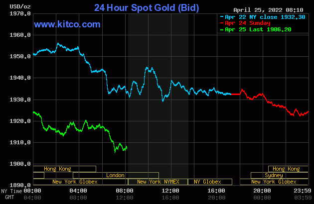 Scherpe daling van de goud- en zilverprijzen te midden van China's angst voor "Covid"