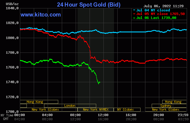 De erosie van de goud- en zilverprijzen zet zich voort met de ineenstorting van ruwe olie en de winst van de dollar