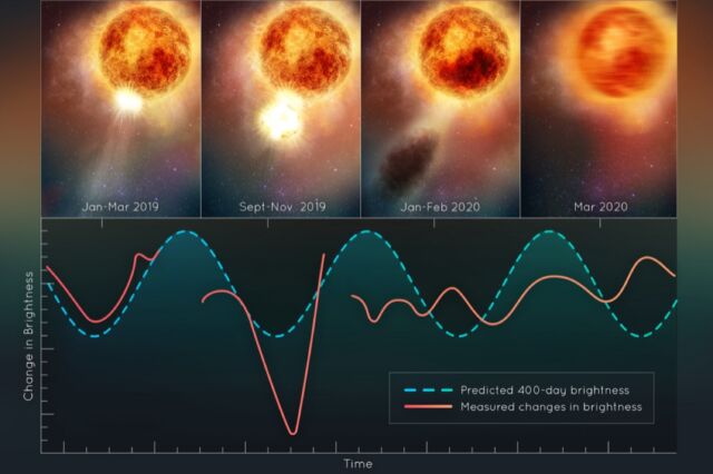 Deze afbeelding toont veranderingen in de helderheid van de rode reuzenster Betelgeuze nadat de reusachtige massa een groot deel van zijn zichtbare oppervlak had uitgestoten. 