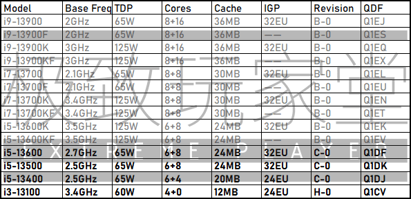 Intel's 13e generatie Raptor Lake-S desktop CPU-line-up is uitgelekt en zal in totaal 14 SKU's bevatten.  (Afbeelding tegoed: Extreme Player)