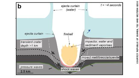 Een schematisch diagram, waarin seismische waarnemingen en computersimulaties zijn verwerkt, van hoe de Nader-krater is ontstaan.