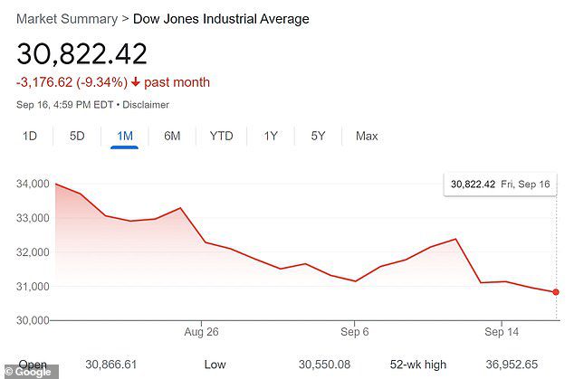 De stijgingen zorgden voor schokgolven op de aandelenmarkt, waarbij de Dow Jones Industrial Average de afgelopen maand alleen al 9,34 procent daalde.