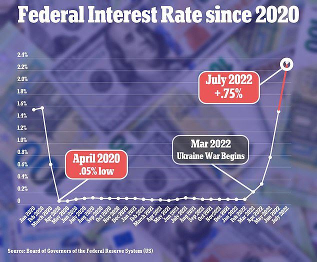 Dalio en andere economen denken dat de centrale bank de rente achtereenvolgens met 0,75 procent zal verhogen om tegen 2023 een rente van 4,5 procent te bereiken.